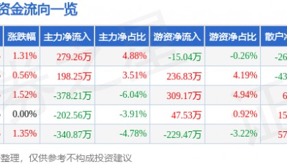 股票行情快报：司尔特（002538）7月14日主力资金净买入279.26万元