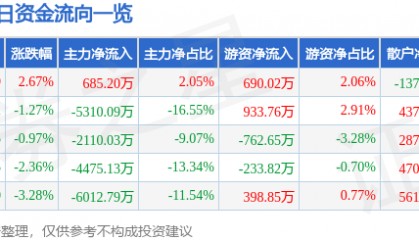 股票行情快报：东方日升（300118）9月24日主力资金净买入685.20万元