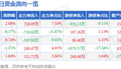 股票行情快报：学大教育（000526）7月1日主力资金净买入759.09万元
