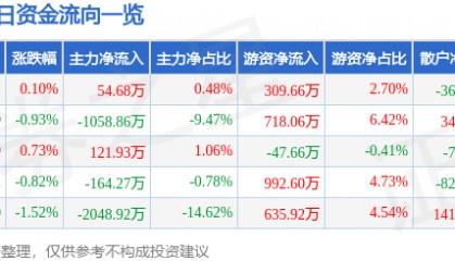 股票行情快报：东软集团（600718）5月28日主力资金净买入54.68万元
