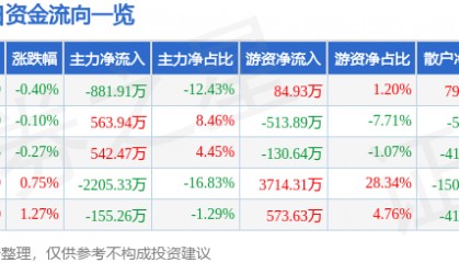 股票行情快报：苏泊尔（002032）8月20日主力资金净卖出881.91万元