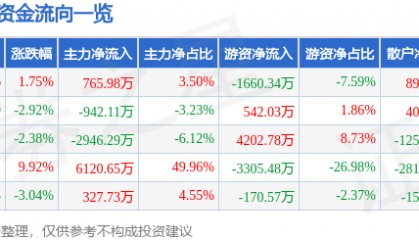 股票行情快报：法尔胜（000890）7月21日主力资金净买入765.98万元