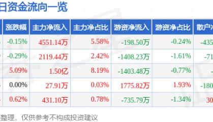 股票行情快报：兴业证券（601377）7月28日主力资金净买入4551.14万元