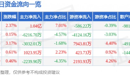 股票行情快报：兴业证券（601377）8月15日主力资金净买入1.04亿元