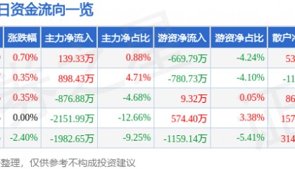 股票行情快报：中恒集团（600252）8月20日主力资金净买入139.33万元