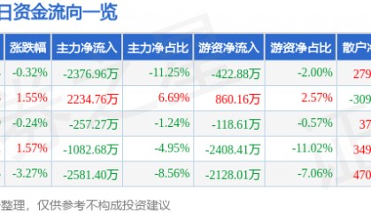 股票行情快报：航天长峰（600855）6月4日主力资金净卖出2376.96万元