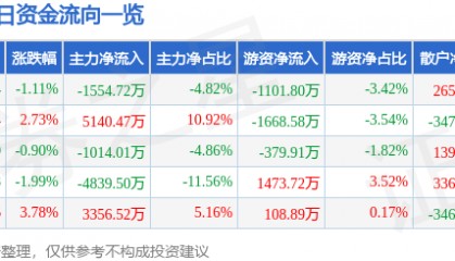 股票行情快报：亚星锚链（601890）6月10日主力资金净卖出1554.72万元