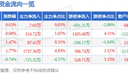 股票行情快报：易华录（300212）6月9日主力资金净买入7.03万元
