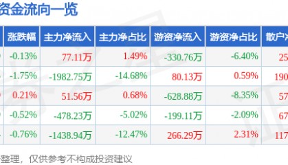 股票行情快报：老凤祥（600612）8月1日主力资金净买入77.11万元