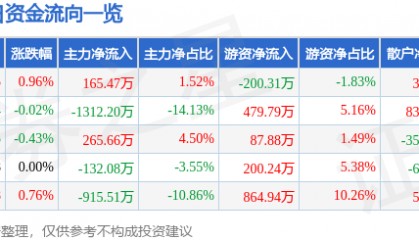 股票行情快报：苏泊尔（002032）7月23日主力资金净买入165.47万元