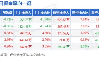 股票行情快报：万业企业（600641）7月3日主力资金净卖出953.75万元