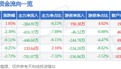 股票行情快报：法尔胜（000890）6月16日主力资金净卖出384.91万元