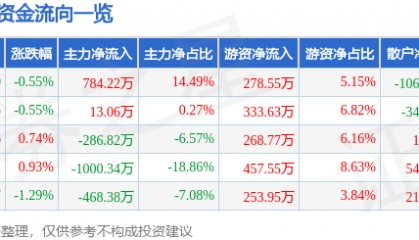 股票行情快报：司尔特（002538）8月13日主力资金净买入784.22万元