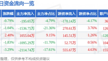 股票行情快报：郑州煤电（600121）5月28日主力资金净卖出195.65万元