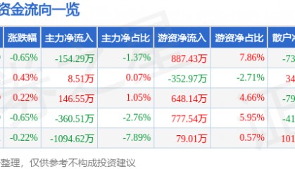 股票行情快报：碧水源（300070）8月7日主力资金净卖出154.29万元
