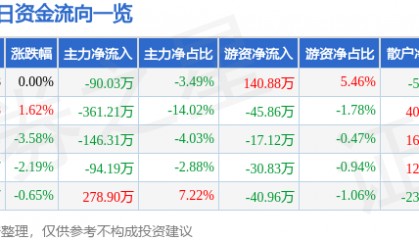 股票行情快报：京能置业（600791）5月27日主力资金净卖出90.03万元