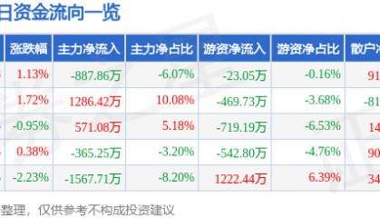 股票行情快报：综艺股份（600770）7月8日主力资金净卖出887.86万元
