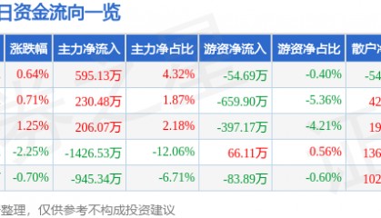 股票行情快报：桂林三金（002275）8月19日主力资金净买入595.13万元