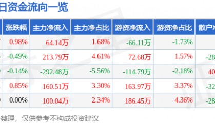 股票行情快报：桂林三金（002275）6月27日主力资金净买入64.14万元