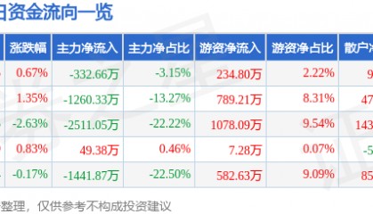 股票行情快报：*ST仁东（002647）7月9日主力资金净卖出332.66万元