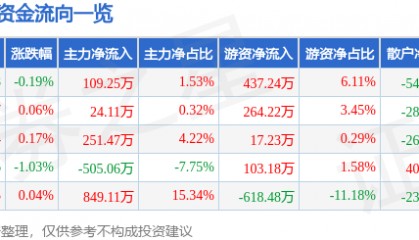 股票行情快报：老凤祥（600612）8月19日主力资金净买入109.25万元