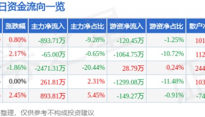 股票行情快报：云煤能源（600792）7月8日主力资金净卖出893.71万元