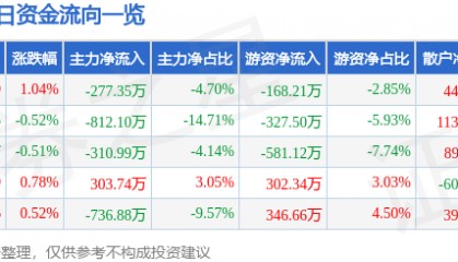 股票行情快报：云煤能源（600792）8月11日主力资金净卖出277.35万元