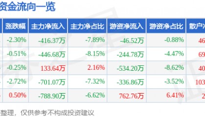 股票行情快报：法尔胜（000890）6月13日主力资金净卖出416.37万元
