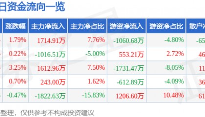 股票行情快报：兆驰股份（002429）5月8日主力资金净买入1714.91万元