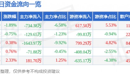 股票行情快报：中恒集团（600252）6月13日主力资金净卖出734.38万元
