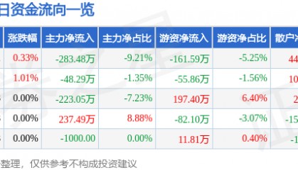 股票行情快报：顺发恒业（000631）7月2日主力资金净卖出283.48万元