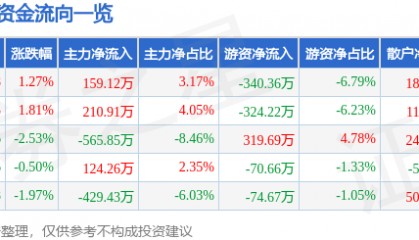 股票行情快报：法尔胜（000890）8月4日主力资金净买入159.12万元