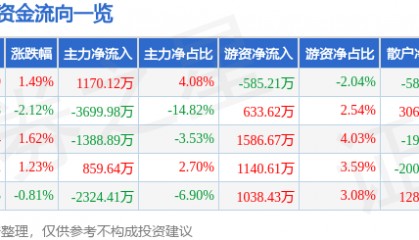 股票行情快报：红太阳（000525）7月3日主力资金净买入1170.12万元