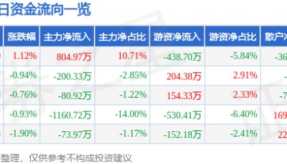 股票行情快报：龙净环保（600388）6月24日主力资金净买入804.97万元