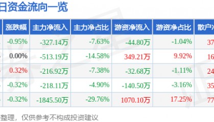 股票行情快报：顺发恒业（000631）7月28日主力资金净卖出327.14万元