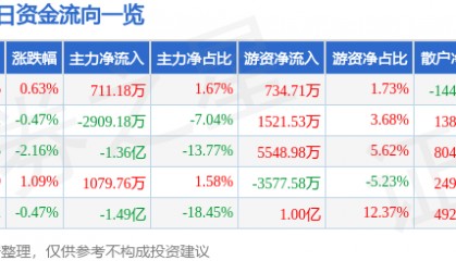股票行情快报：兴业证券（601377）9月22日主力资金净买入711.18万元