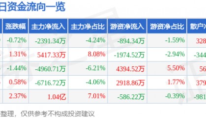 股票行情快报：兴业证券（601377）8月21日主力资金净卖出2391.34万元
