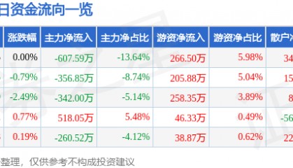 股票行情快报：南京医药（600713）6月20日主力资金净卖出607.59万元