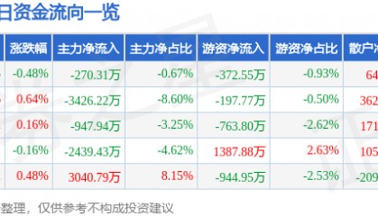 股票行情快报：兴业证券（601377）7月9日主力资金净卖出270.31万元