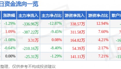 股票行情快报：京能置业（600791）6月17日主力资金净卖出336.96万元