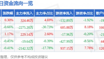 股票行情快报：学大教育（000526）7月28日主力资金净买入324.46万元