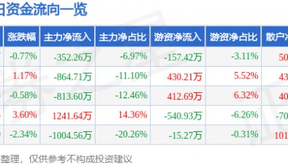 股票行情快报：*ST仁东（002647）6月4日主力资金净卖出352.26万元