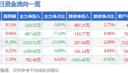 股票行情快报：峨眉山Ａ（000888）7月22日主力资金净卖出533.52万元