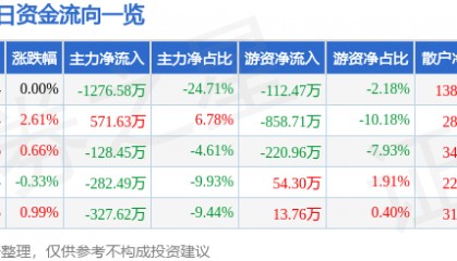 股票行情快报：顺发恒业（000631）7月9日主力资金净卖出1276.58万元