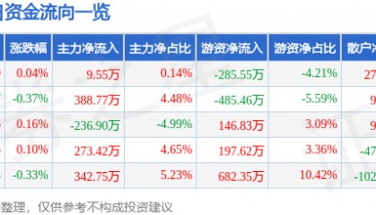 股票行情快报：苏泊尔（002032）8月12日主力资金净买入9.55万元