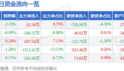 股票行情快报：桂林三金（002275）8月27日主力资金净买入62.34万元