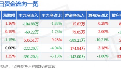 股票行情快报：南京医药（600713）6月9日主力资金净卖出104.88万元