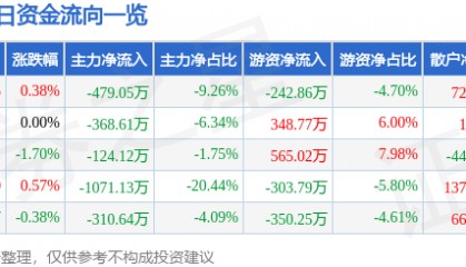 股票行情快报：南京医药（600713）8月8日主力资金净卖出479.05万元