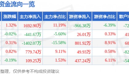 股票行情快报：老凤祥（600612）8月25日主力资金净买入1692.90万元