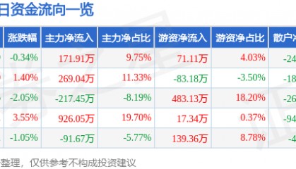 股票行情快报：顺发恒业（000631）5月15日主力资金净买入171.91万元